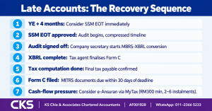 7-step recovery sequence for late company accounts in Malaysia, covering SSM EOT, statutory audit, MBRS-XBRL conversion, Form C filing, MITRS submission, and e-Ansuran.